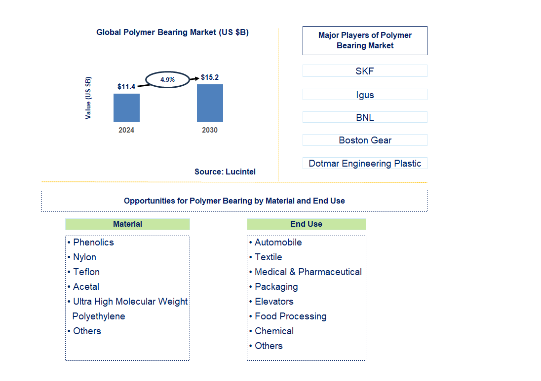 Polymer Bearing Trends and Forecast